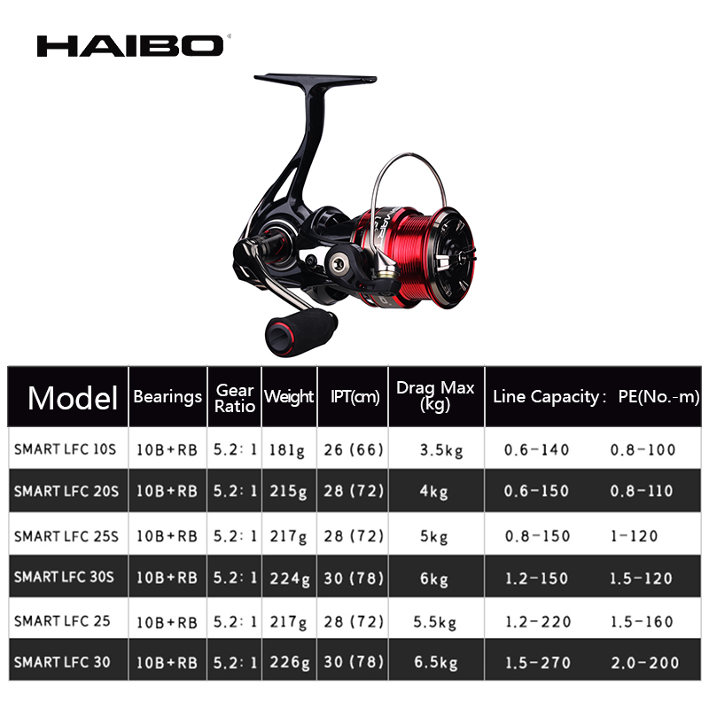 Haibo สมาร์ท LFC Spinning Reel - Daiwa Reel Fuego บทวิจารณ์และราคา